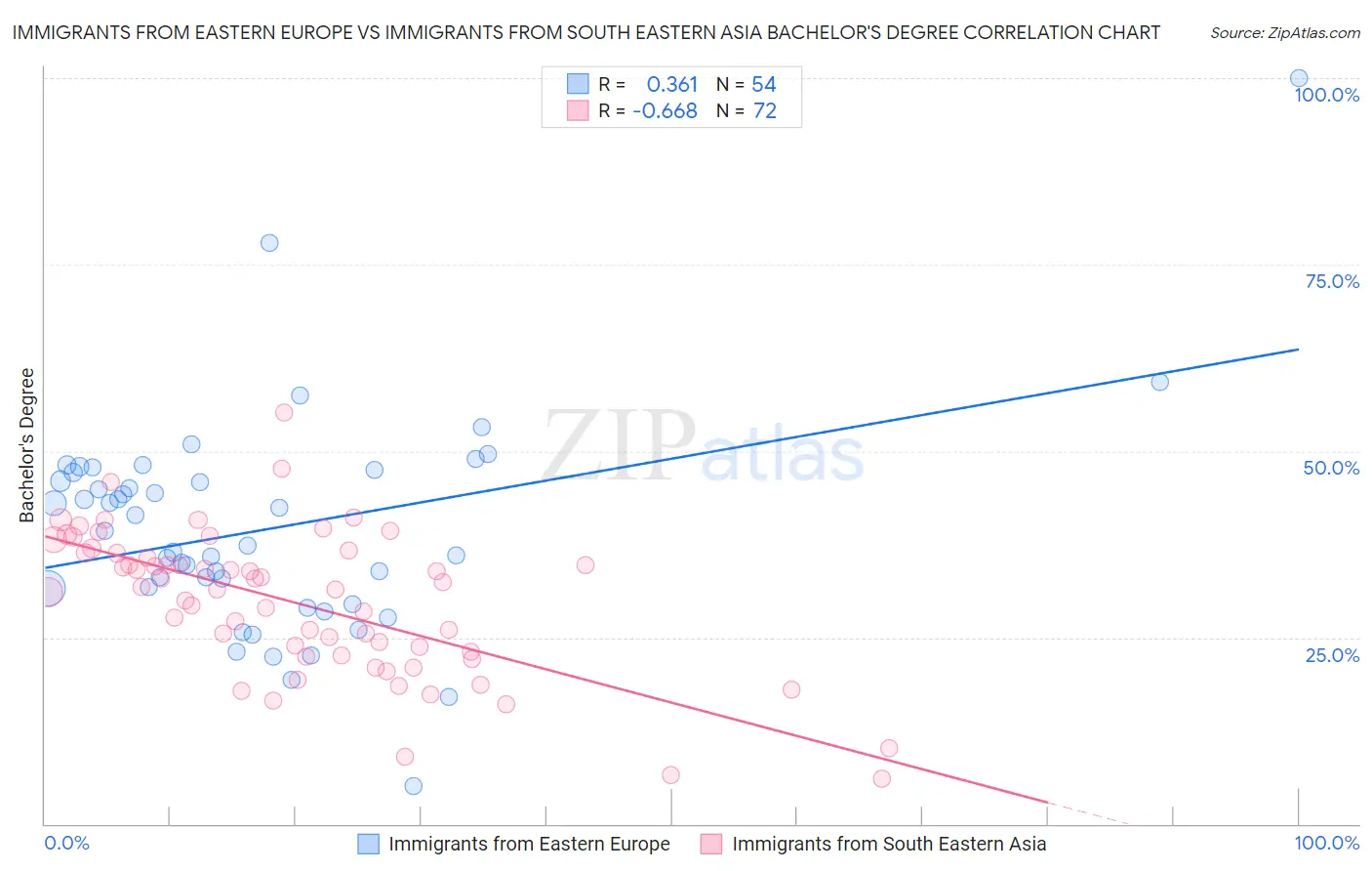 Immigrants from Eastern Europe vs Immigrants from South Eastern Asia Bachelor's Degree