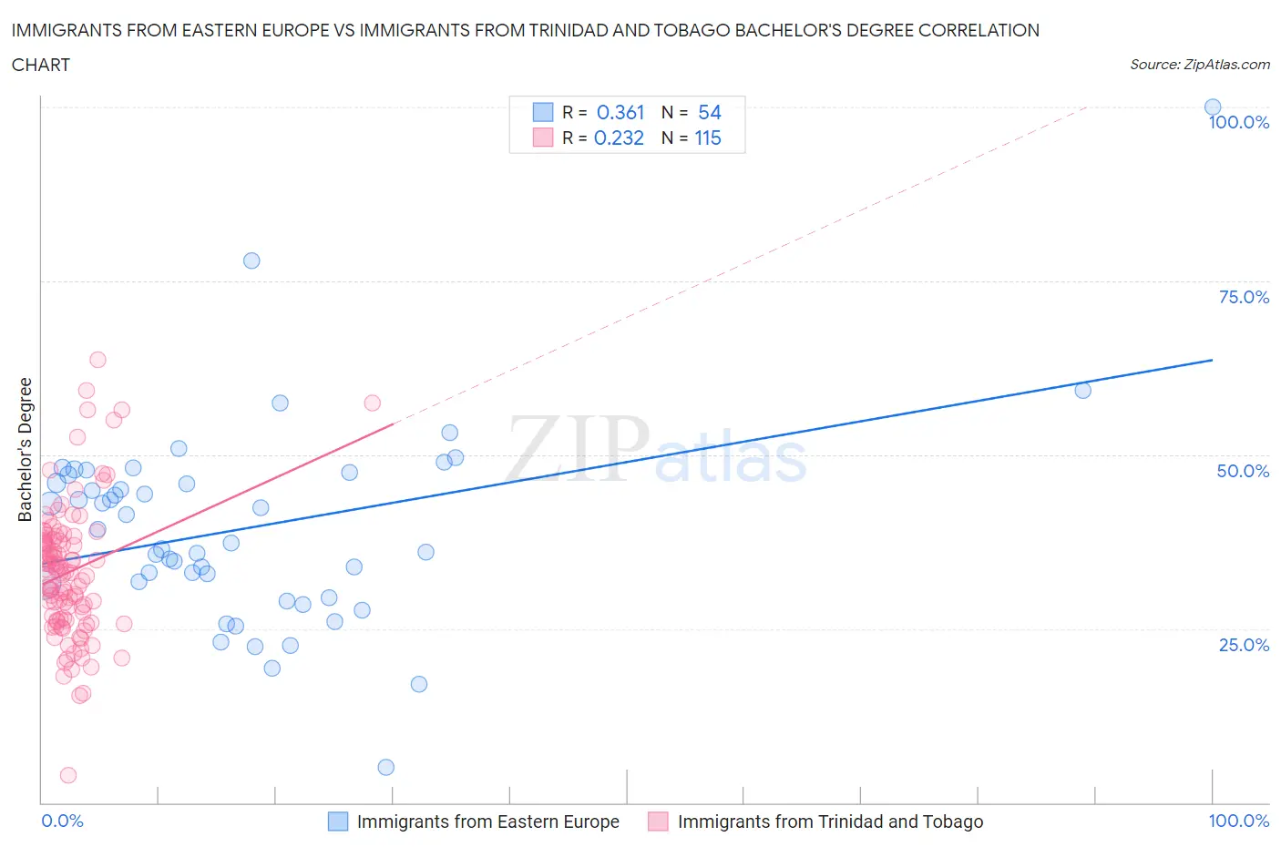 Immigrants from Eastern Europe vs Immigrants from Trinidad and Tobago Bachelor's Degree