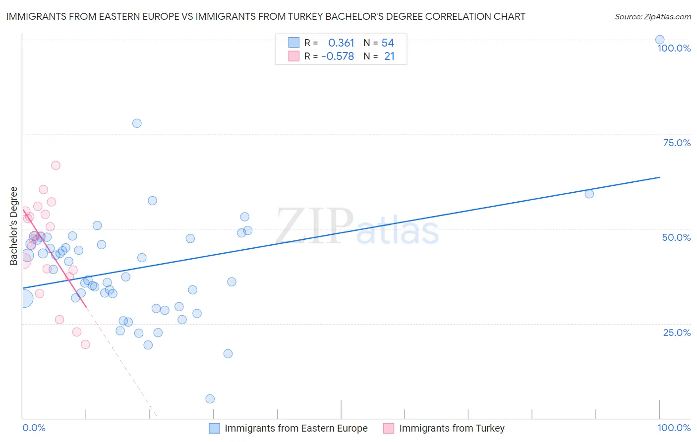 Immigrants from Eastern Europe vs Immigrants from Turkey Bachelor's Degree