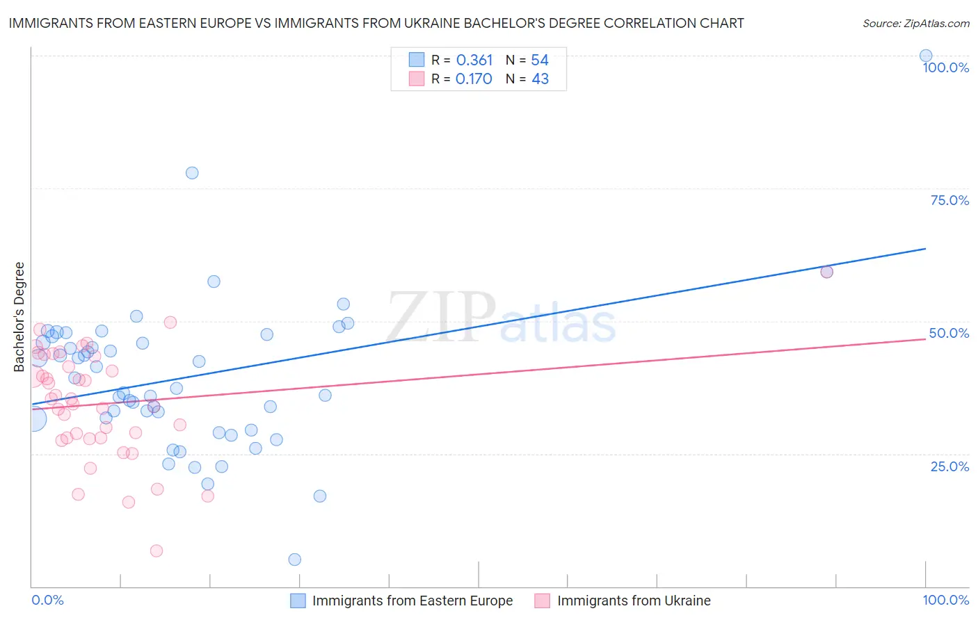 Immigrants from Eastern Europe vs Immigrants from Ukraine Bachelor's Degree