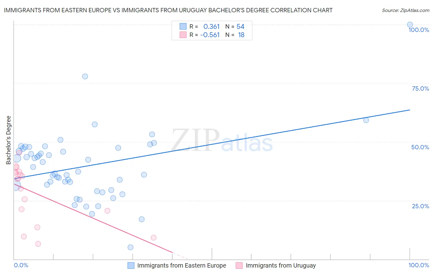 Immigrants from Eastern Europe vs Immigrants from Uruguay Bachelor's Degree