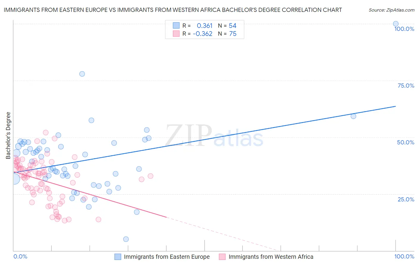 Immigrants from Eastern Europe vs Immigrants from Western Africa Bachelor's Degree