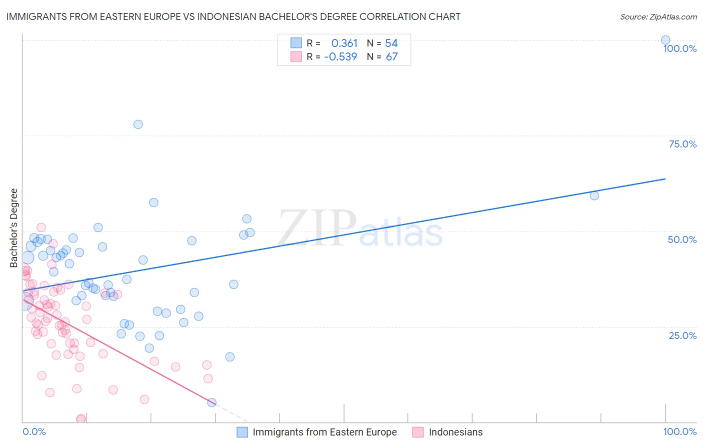 Immigrants from Eastern Europe vs Indonesian Bachelor's Degree