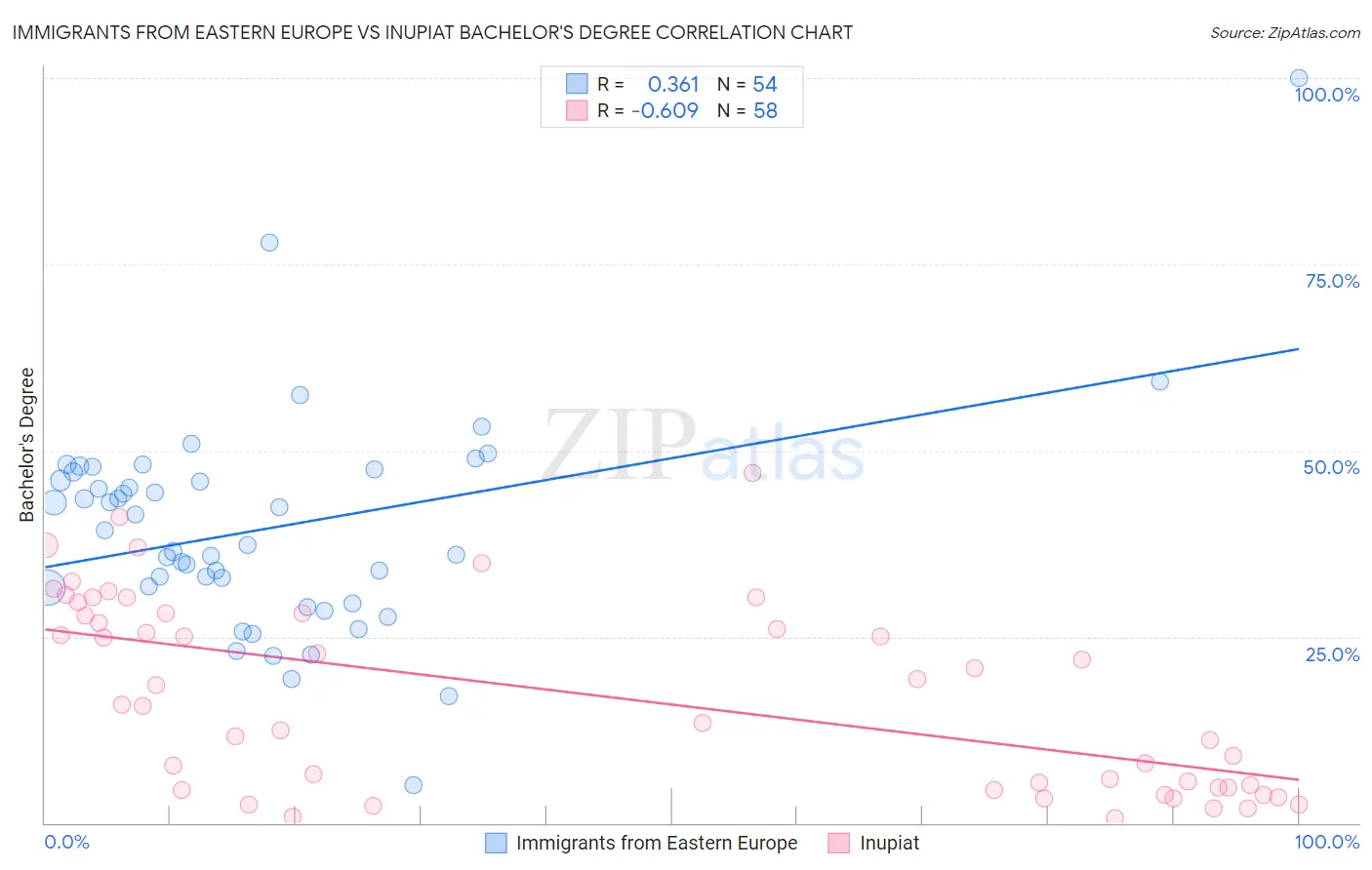 Immigrants from Eastern Europe vs Inupiat Bachelor's Degree