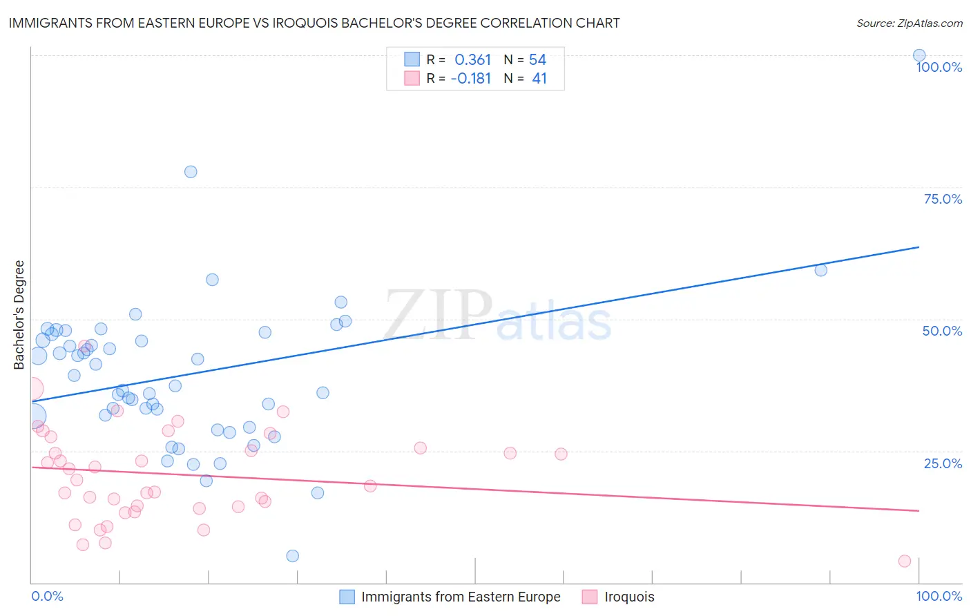 Immigrants from Eastern Europe vs Iroquois Bachelor's Degree