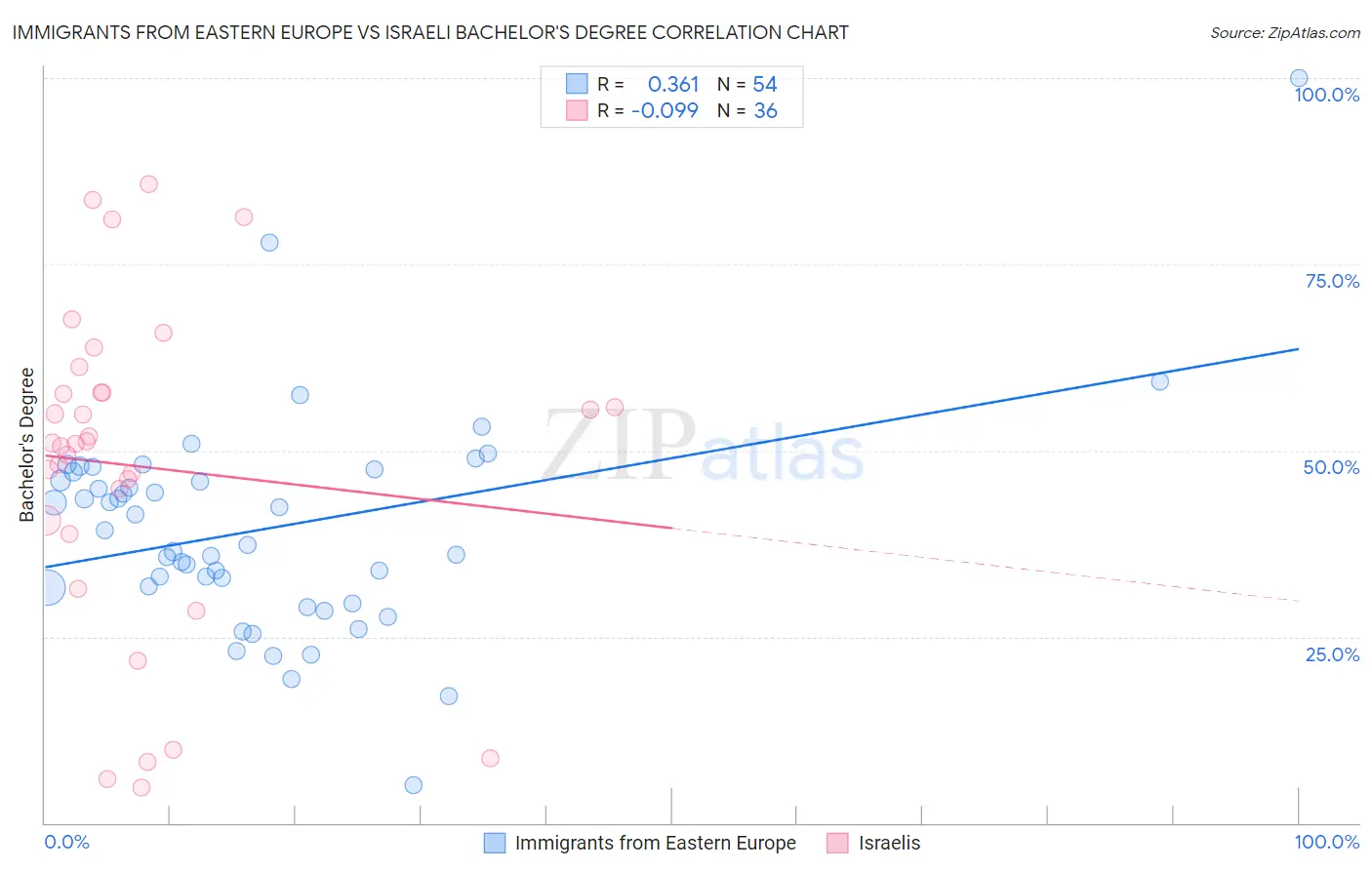 Immigrants from Eastern Europe vs Israeli Bachelor's Degree