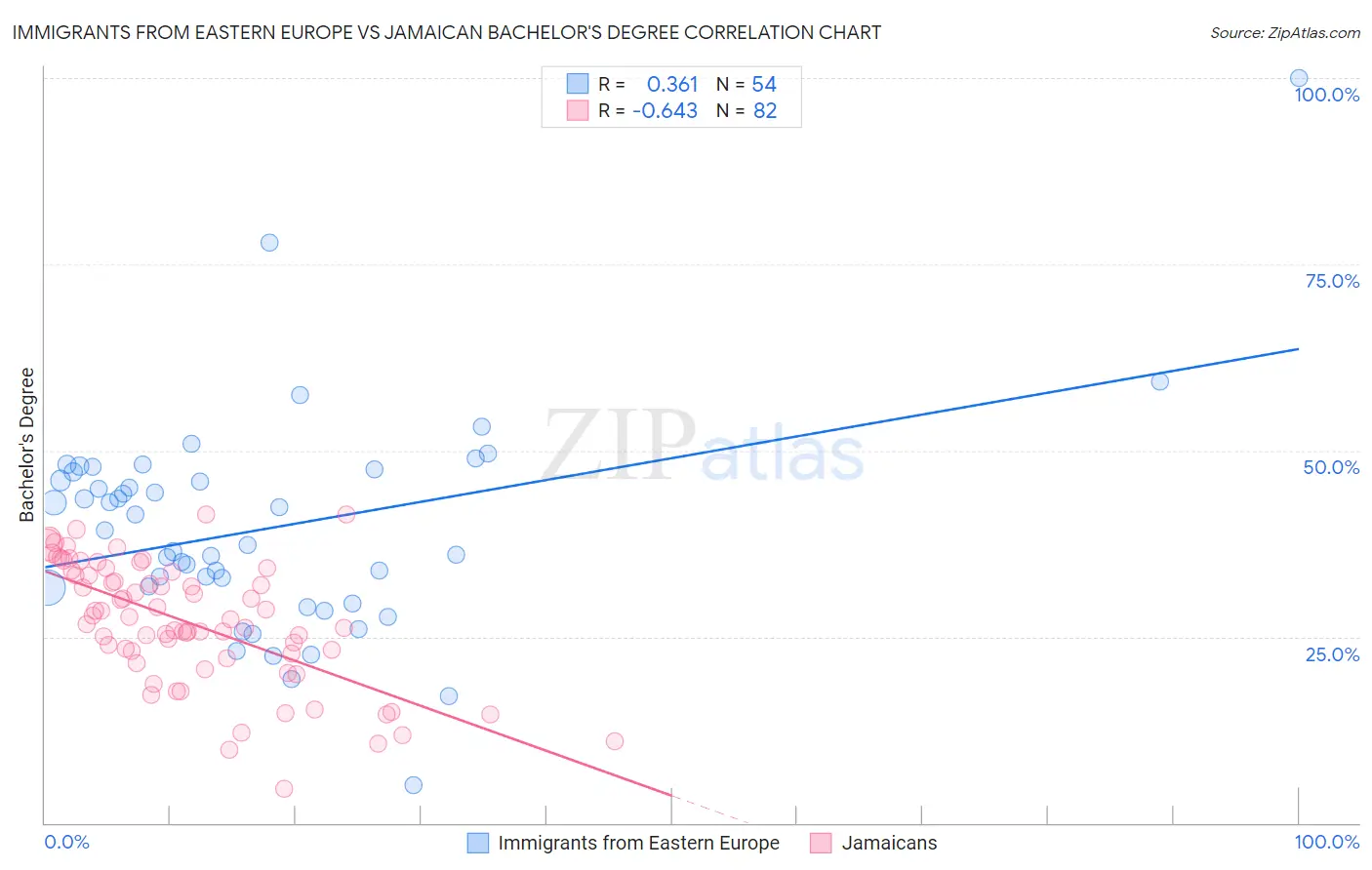 Immigrants from Eastern Europe vs Jamaican Bachelor's Degree