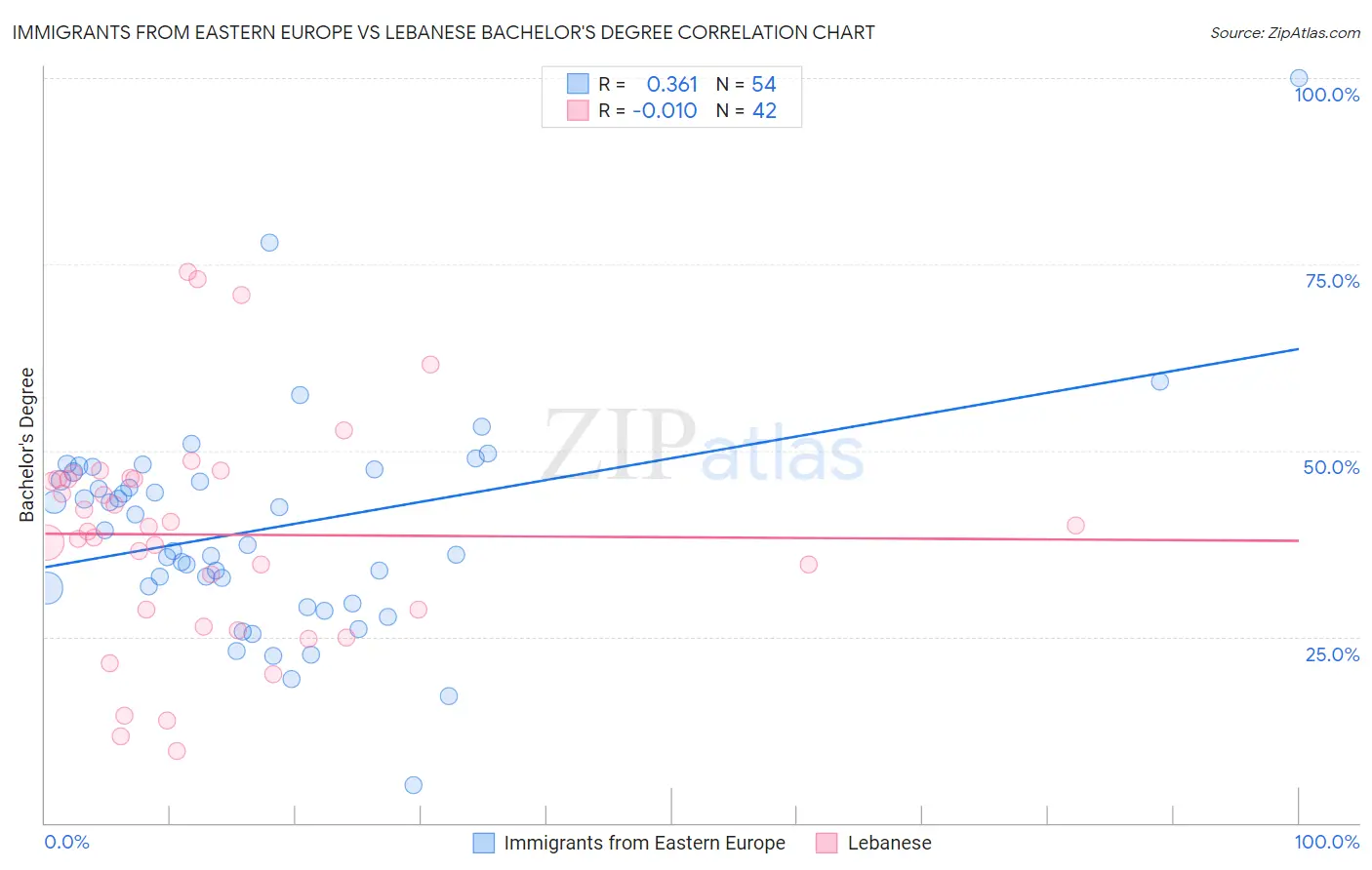 Immigrants from Eastern Europe vs Lebanese Bachelor's Degree