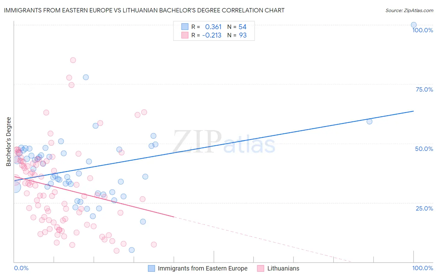 Immigrants from Eastern Europe vs Lithuanian Bachelor's Degree