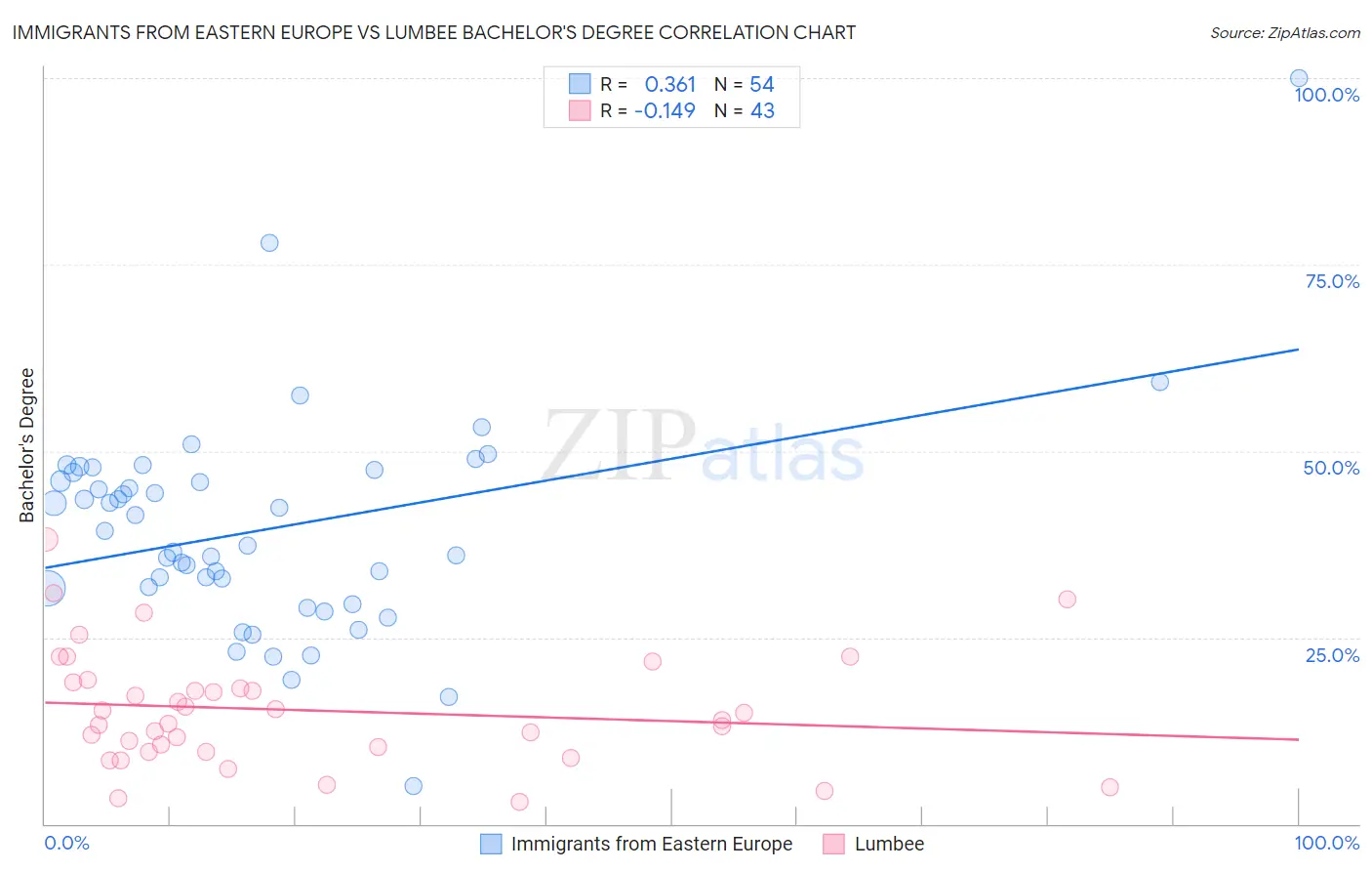 Immigrants from Eastern Europe vs Lumbee Bachelor's Degree