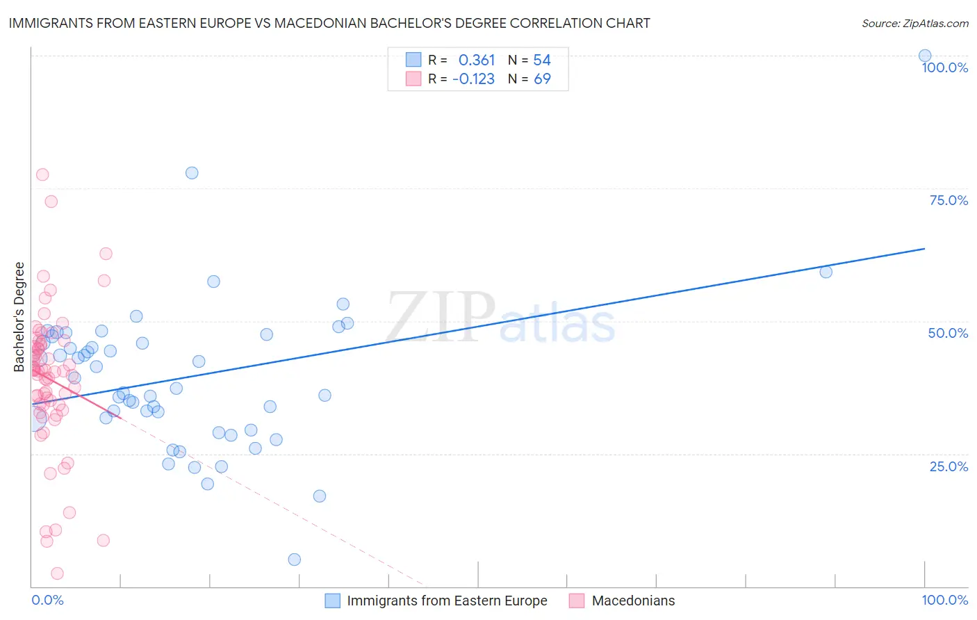 Immigrants from Eastern Europe vs Macedonian Bachelor's Degree