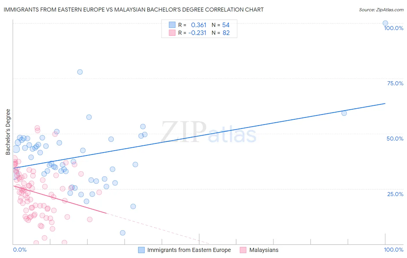 Immigrants from Eastern Europe vs Malaysian Bachelor's Degree