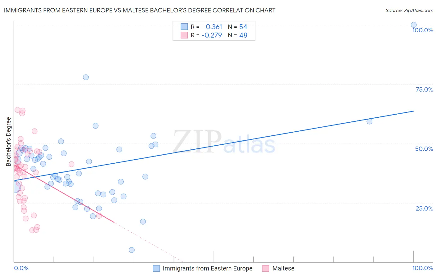 Immigrants from Eastern Europe vs Maltese Bachelor's Degree