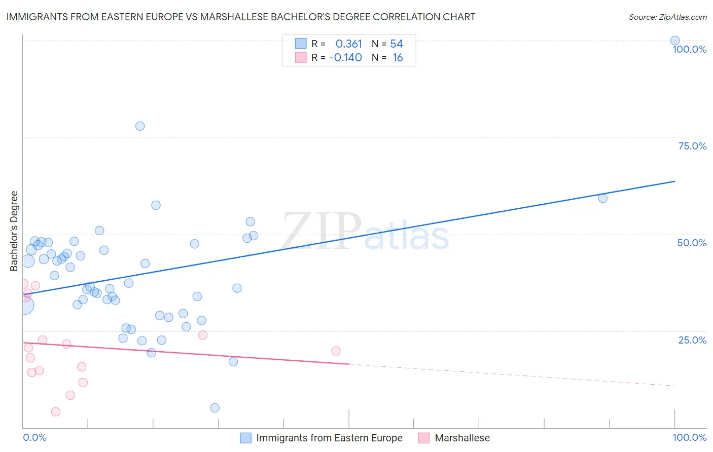 Immigrants from Eastern Europe vs Marshallese Bachelor's Degree