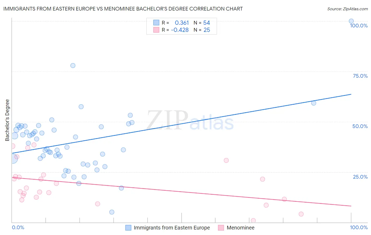 Immigrants from Eastern Europe vs Menominee Bachelor's Degree