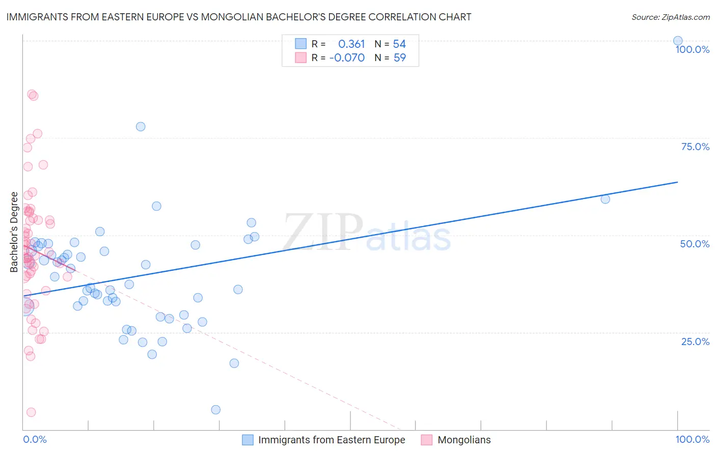 Immigrants from Eastern Europe vs Mongolian Bachelor's Degree