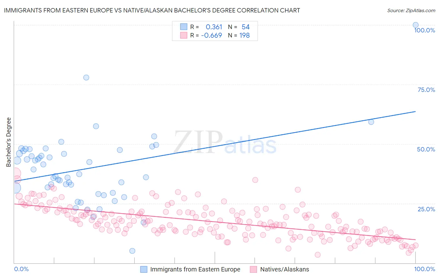 Immigrants from Eastern Europe vs Native/Alaskan Bachelor's Degree