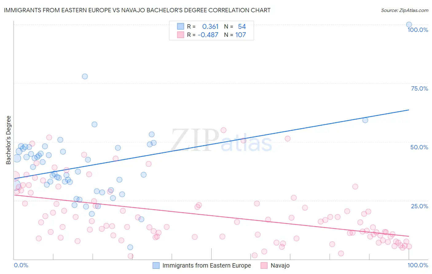 Immigrants from Eastern Europe vs Navajo Bachelor's Degree