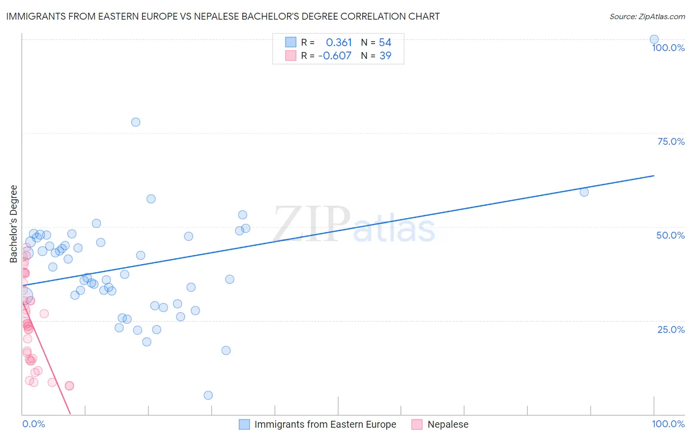 Immigrants from Eastern Europe vs Nepalese Bachelor's Degree