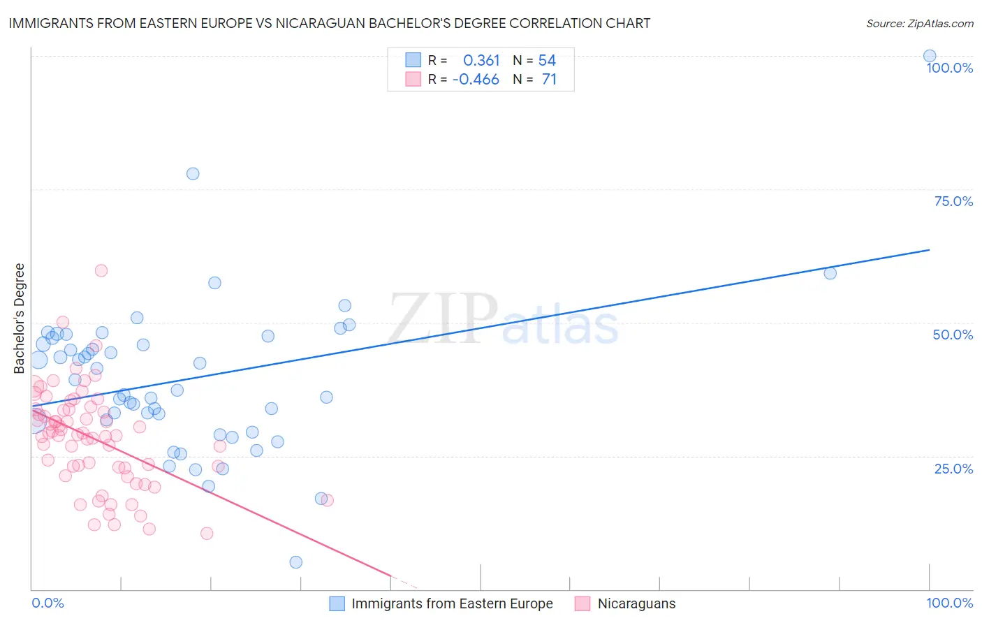 Immigrants from Eastern Europe vs Nicaraguan Bachelor's Degree