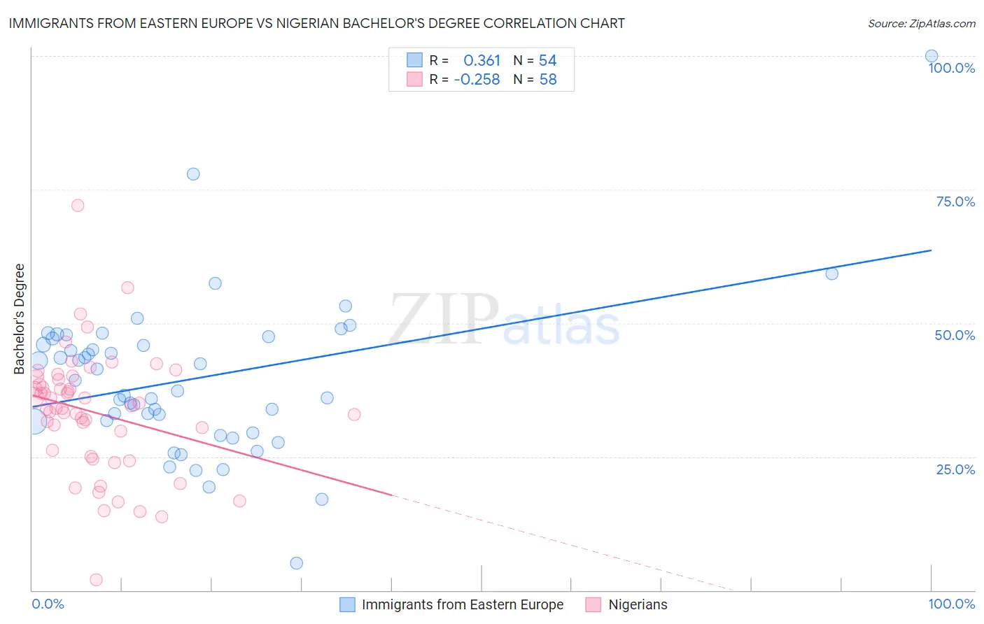 Immigrants from Eastern Europe vs Nigerian Bachelor's Degree