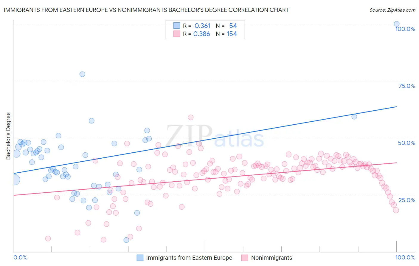 Immigrants from Eastern Europe vs Nonimmigrants Bachelor's Degree