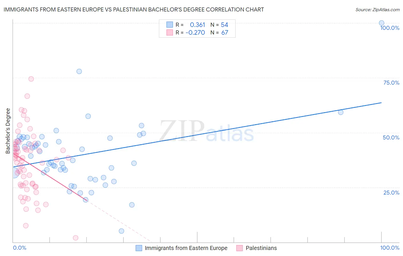 Immigrants from Eastern Europe vs Palestinian Bachelor's Degree