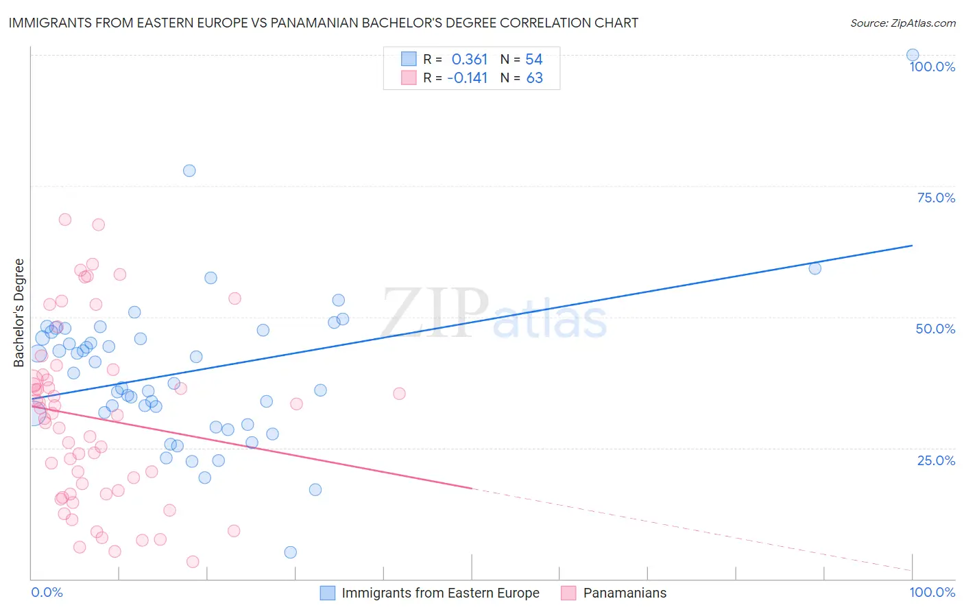 Immigrants from Eastern Europe vs Panamanian Bachelor's Degree