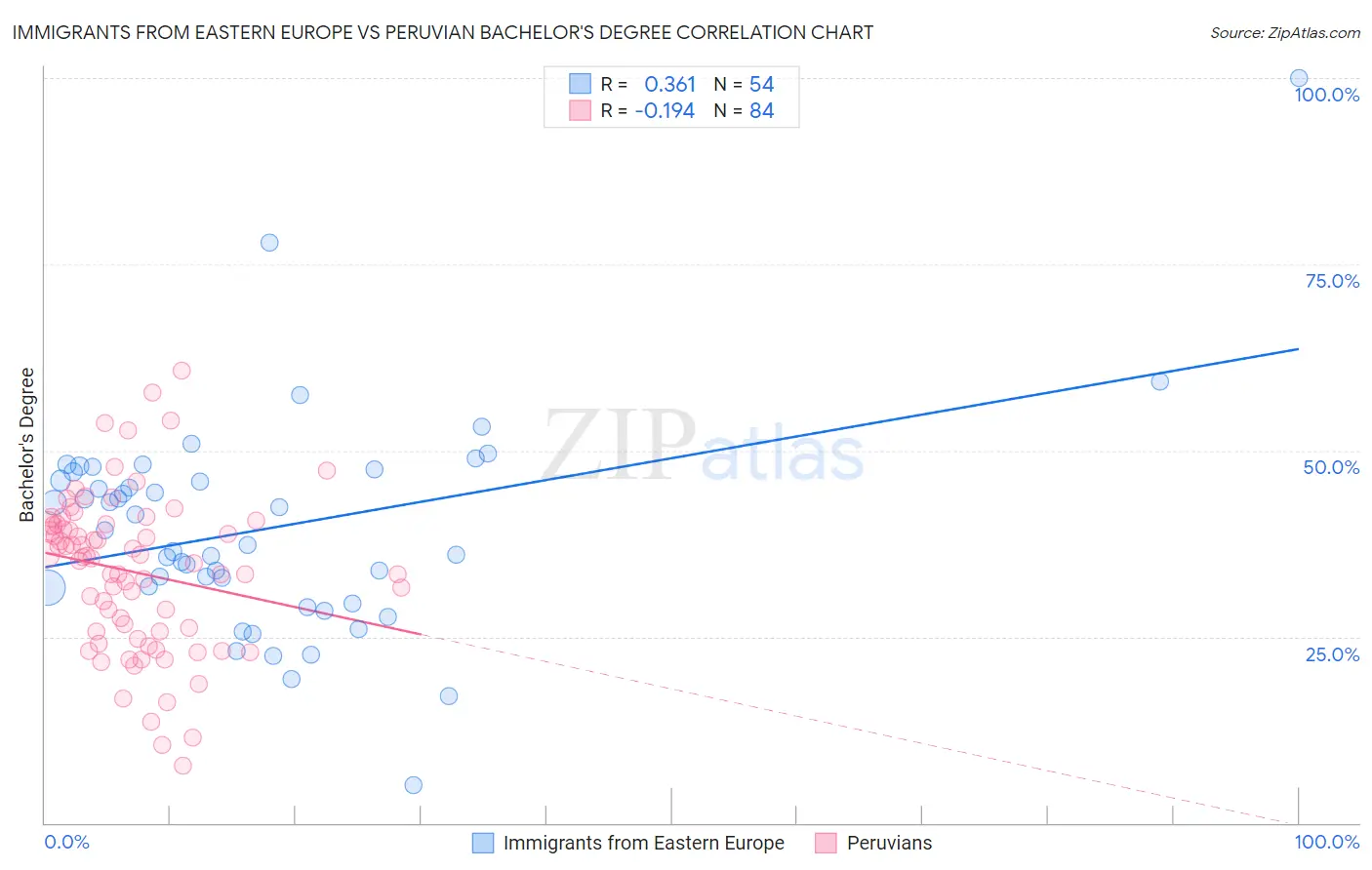 Immigrants from Eastern Europe vs Peruvian Bachelor's Degree