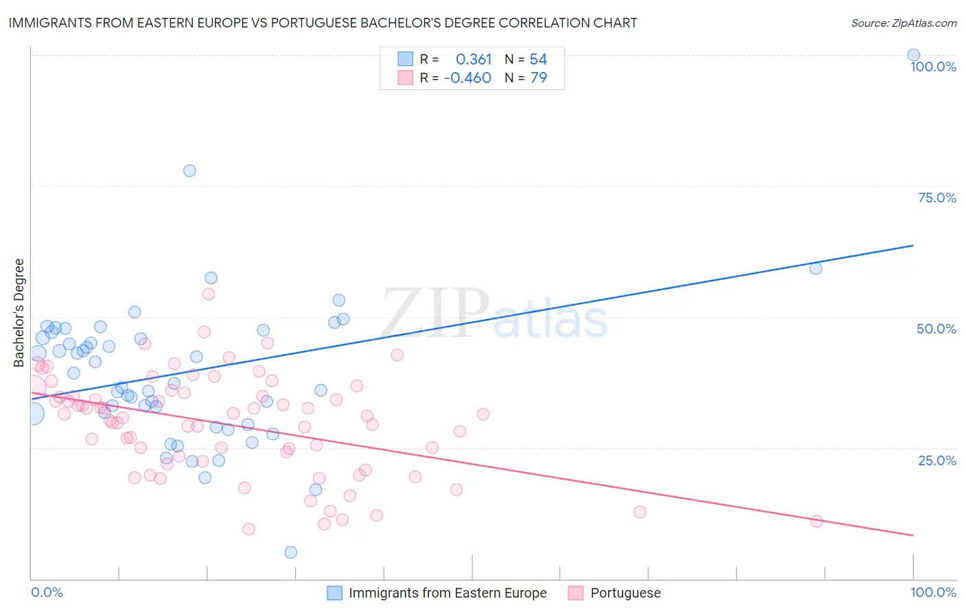 Immigrants from Eastern Europe vs Portuguese Bachelor's Degree