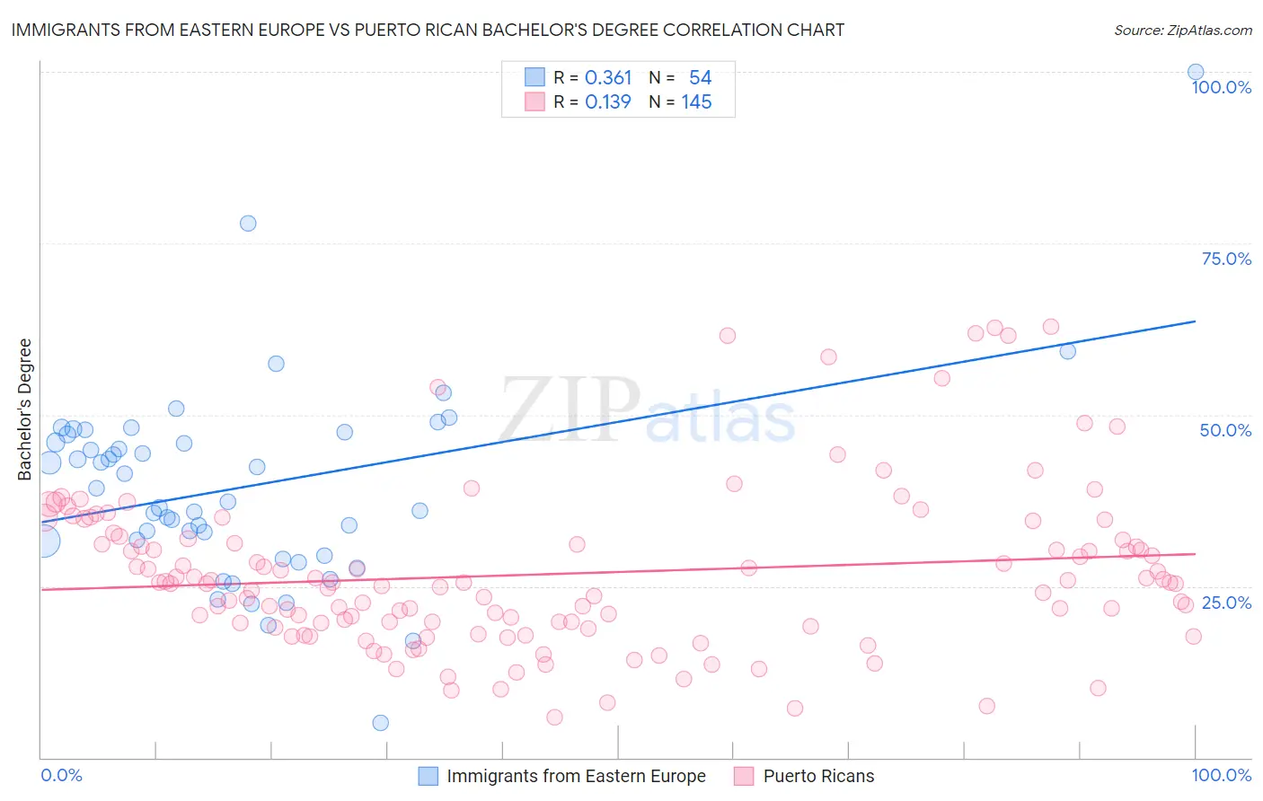 Immigrants from Eastern Europe vs Puerto Rican Bachelor's Degree