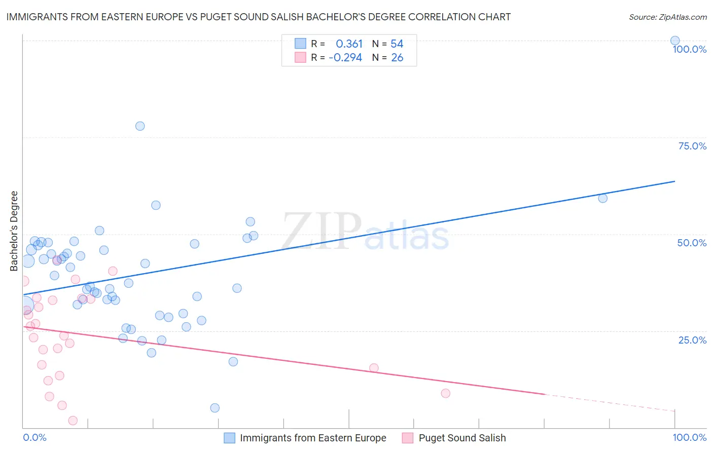 Immigrants from Eastern Europe vs Puget Sound Salish Bachelor's Degree