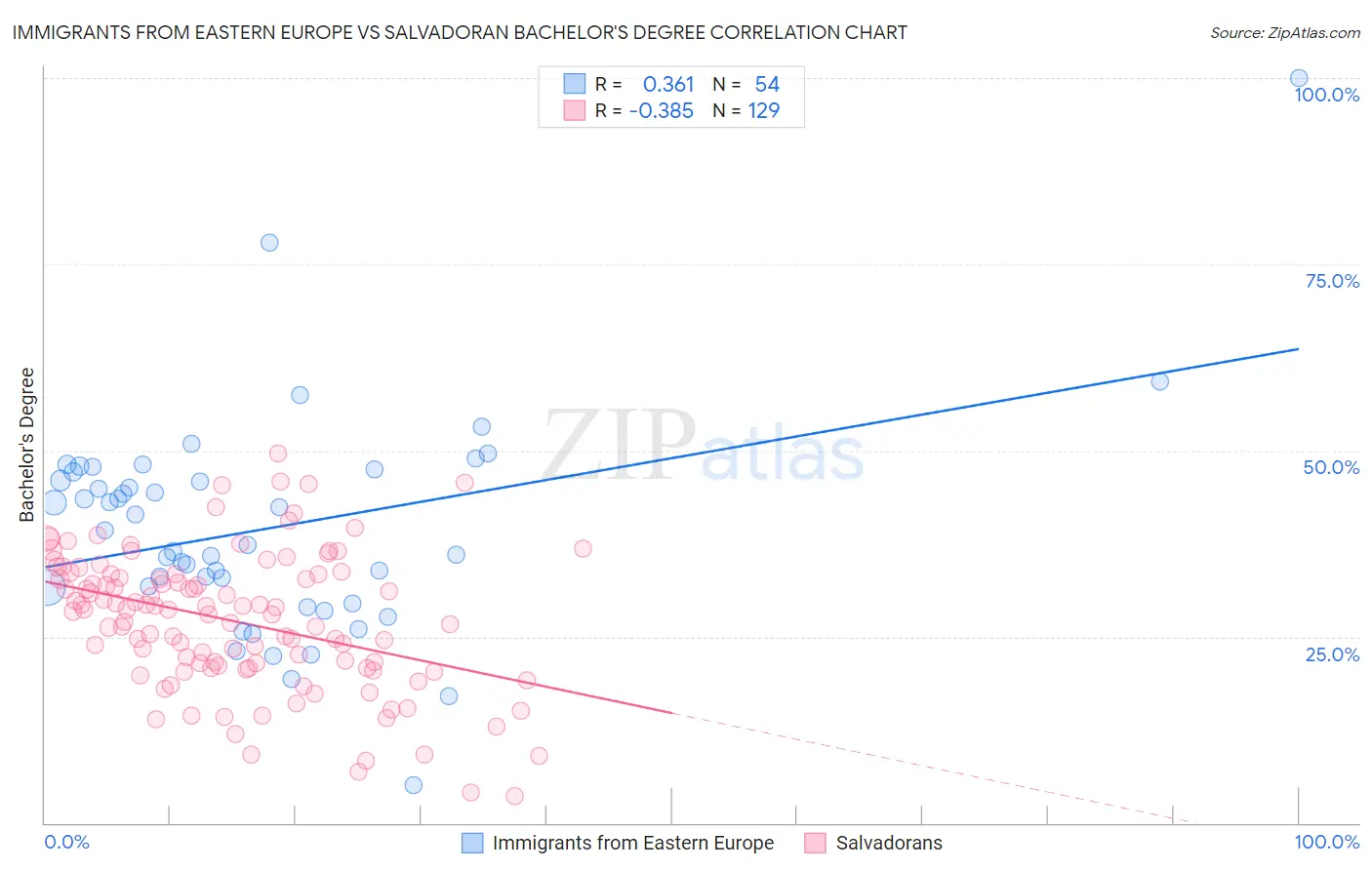 Immigrants from Eastern Europe vs Salvadoran Bachelor's Degree