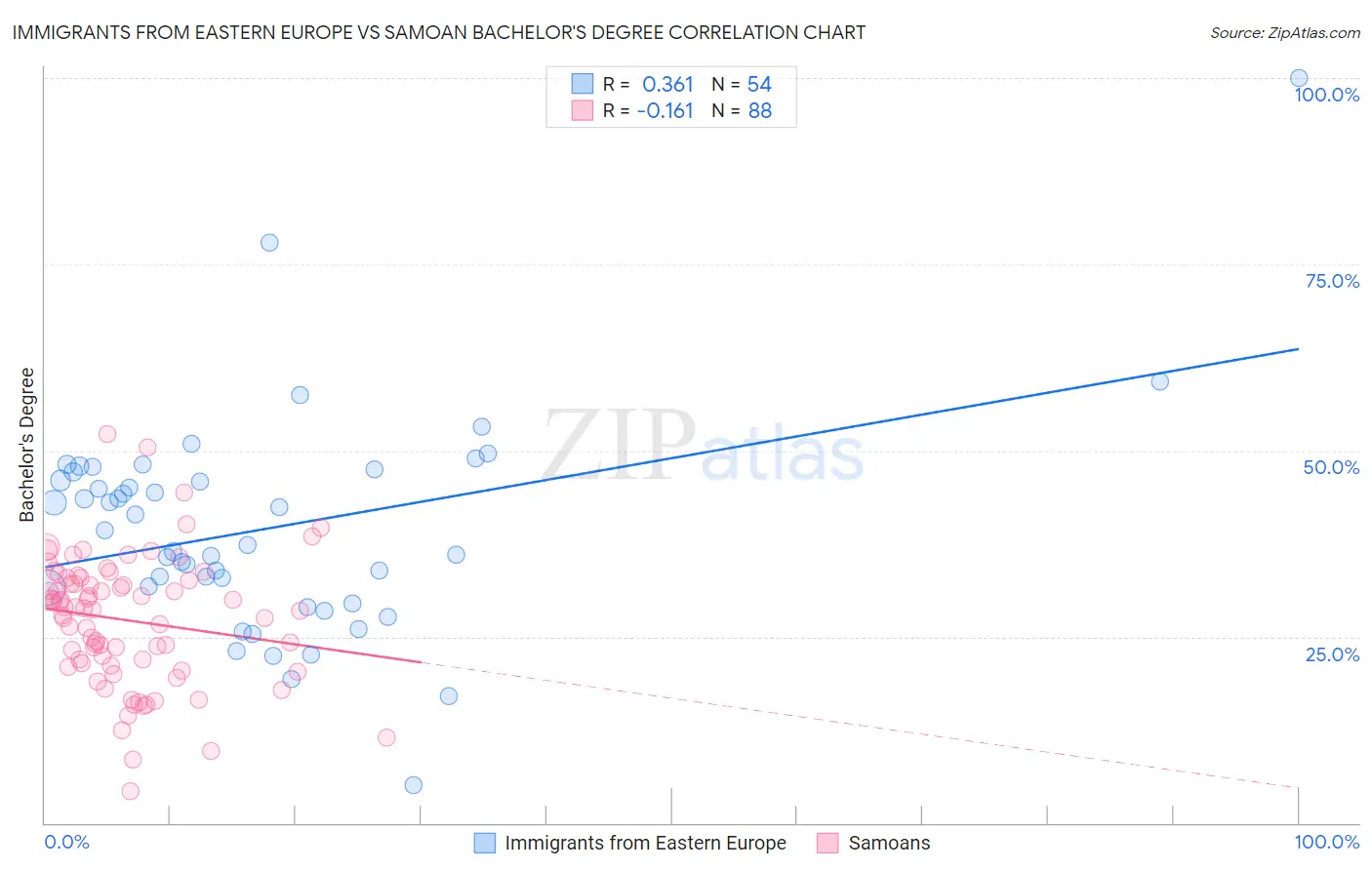 Immigrants from Eastern Europe vs Samoan Bachelor's Degree