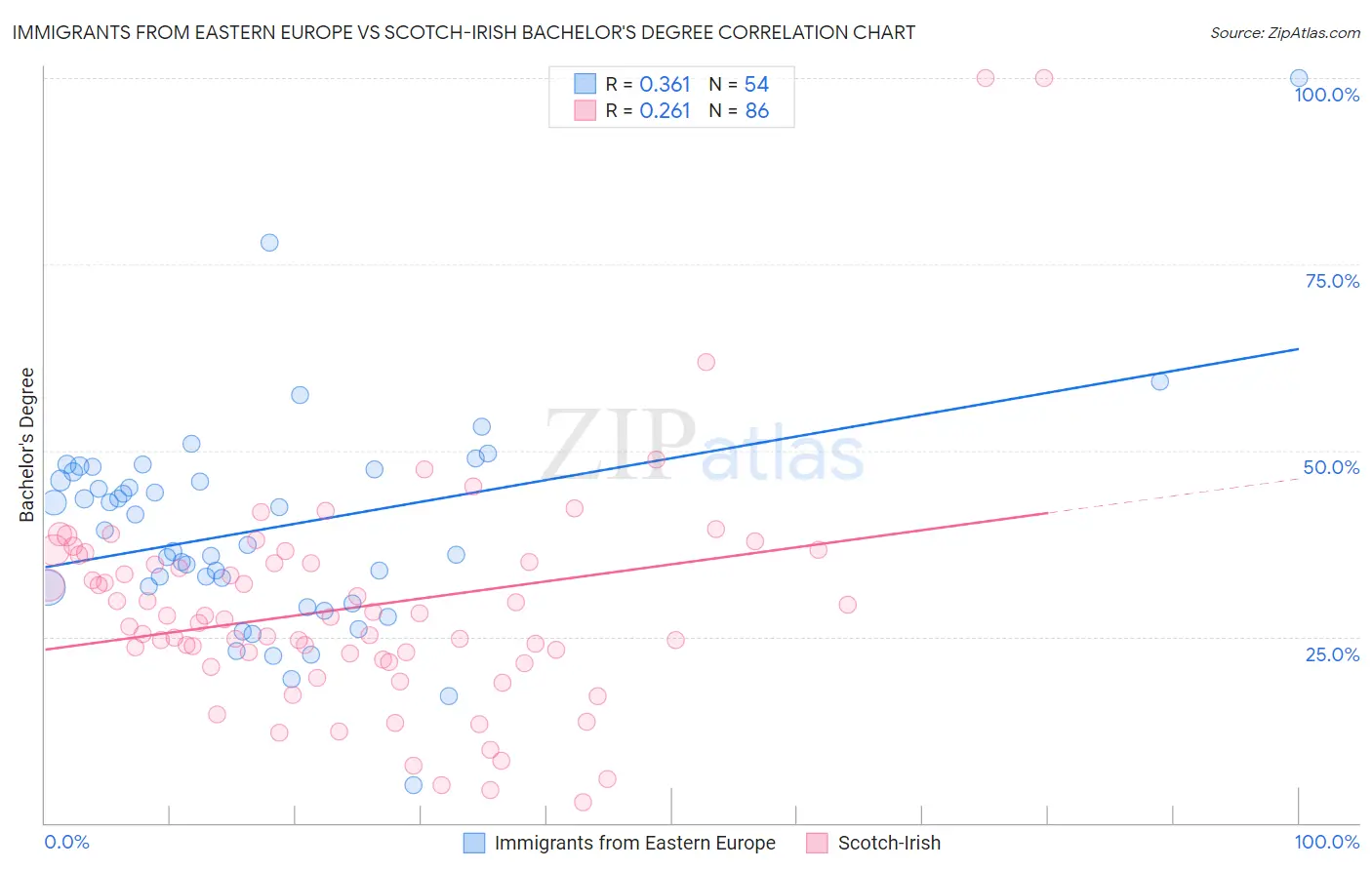 Immigrants from Eastern Europe vs Scotch-Irish Bachelor's Degree