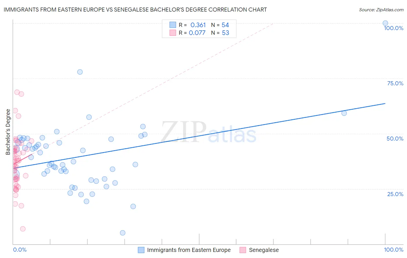 Immigrants from Eastern Europe vs Senegalese Bachelor's Degree