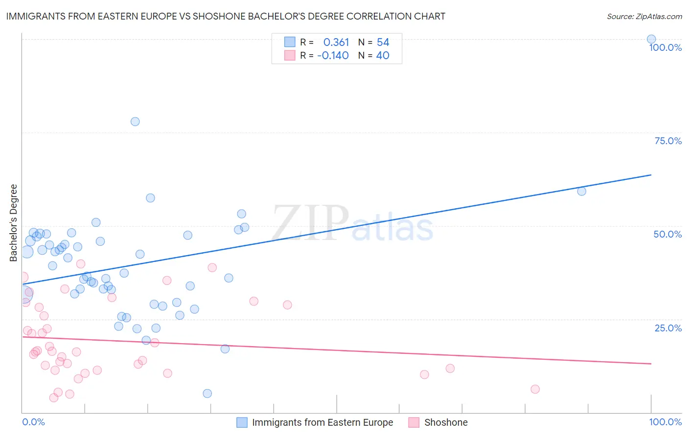 Immigrants from Eastern Europe vs Shoshone Bachelor's Degree