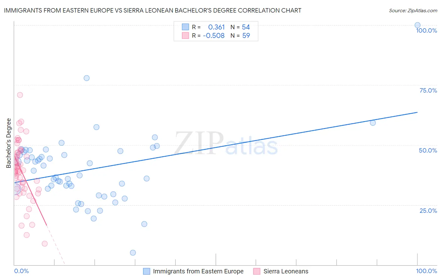 Immigrants from Eastern Europe vs Sierra Leonean Bachelor's Degree