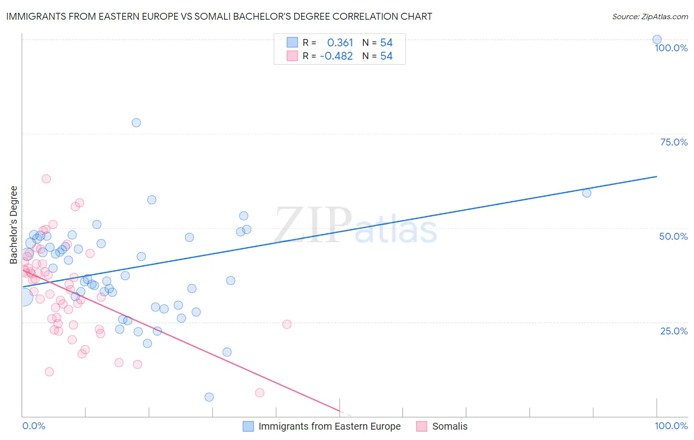 Immigrants from Eastern Europe vs Somali Bachelor's Degree