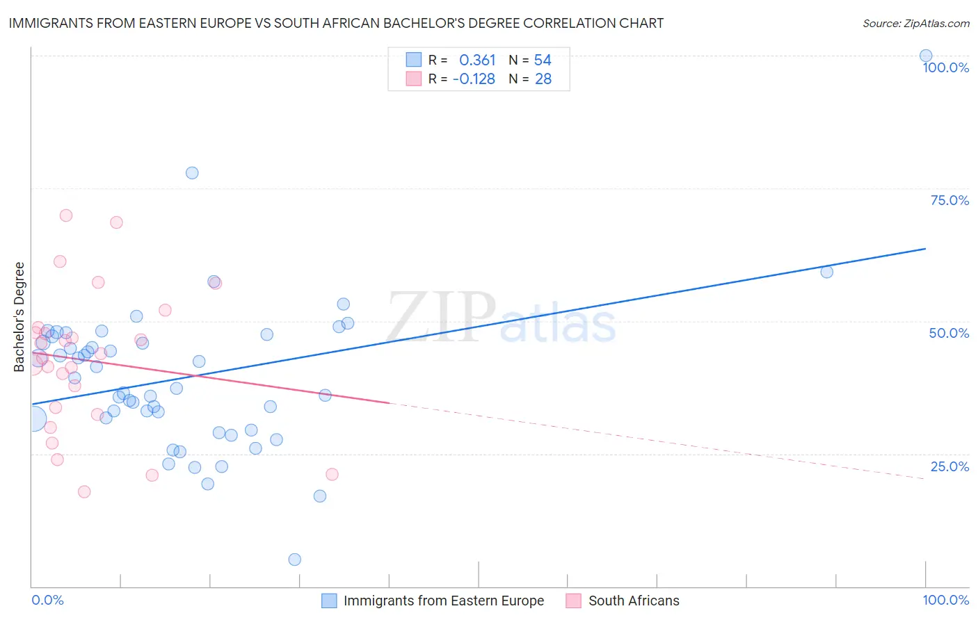 Immigrants from Eastern Europe vs South African Bachelor's Degree