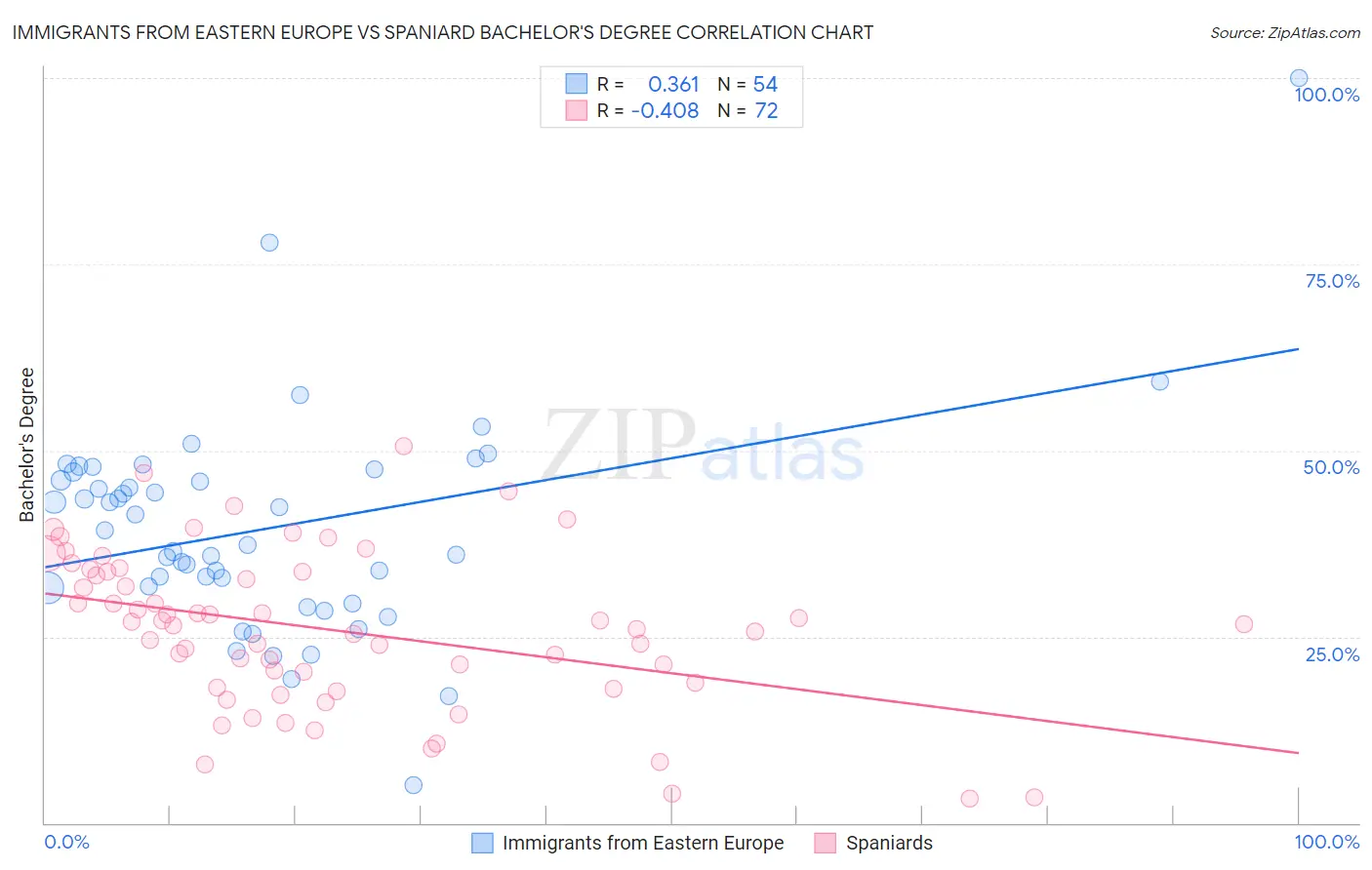 Immigrants from Eastern Europe vs Spaniard Bachelor's Degree