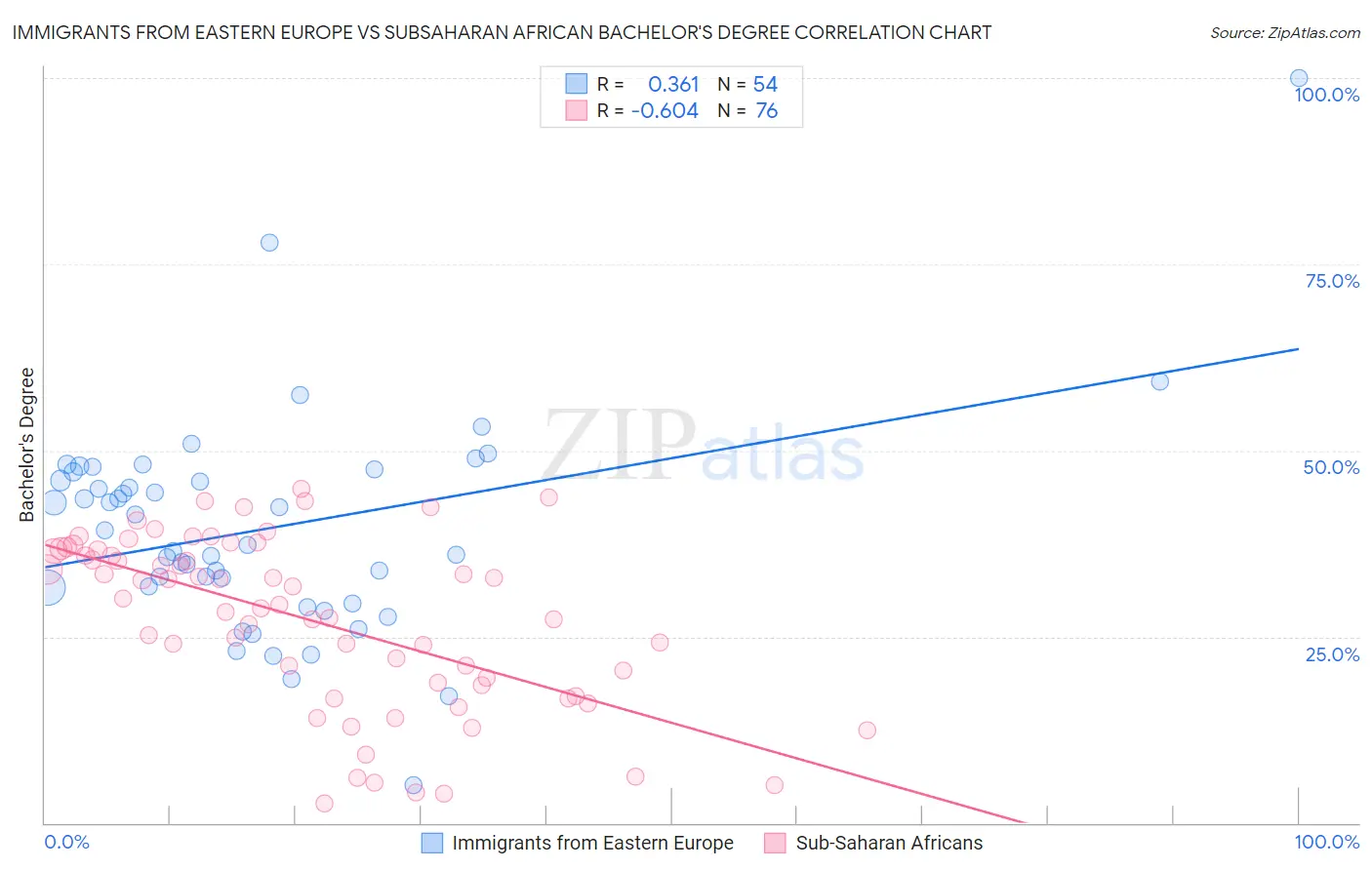 Immigrants from Eastern Europe vs Subsaharan African Bachelor's Degree