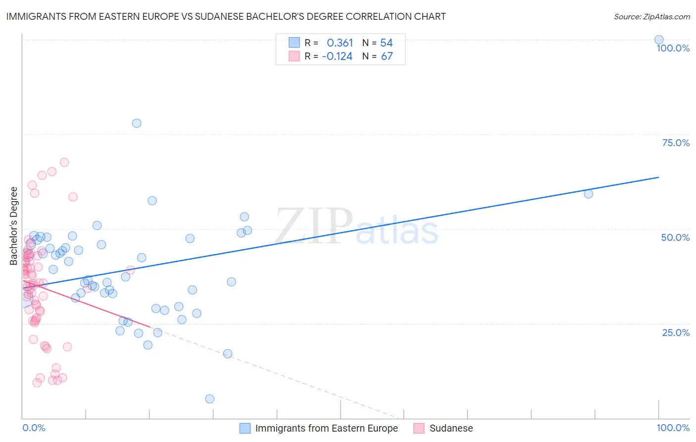 Immigrants from Eastern Europe vs Sudanese Bachelor's Degree