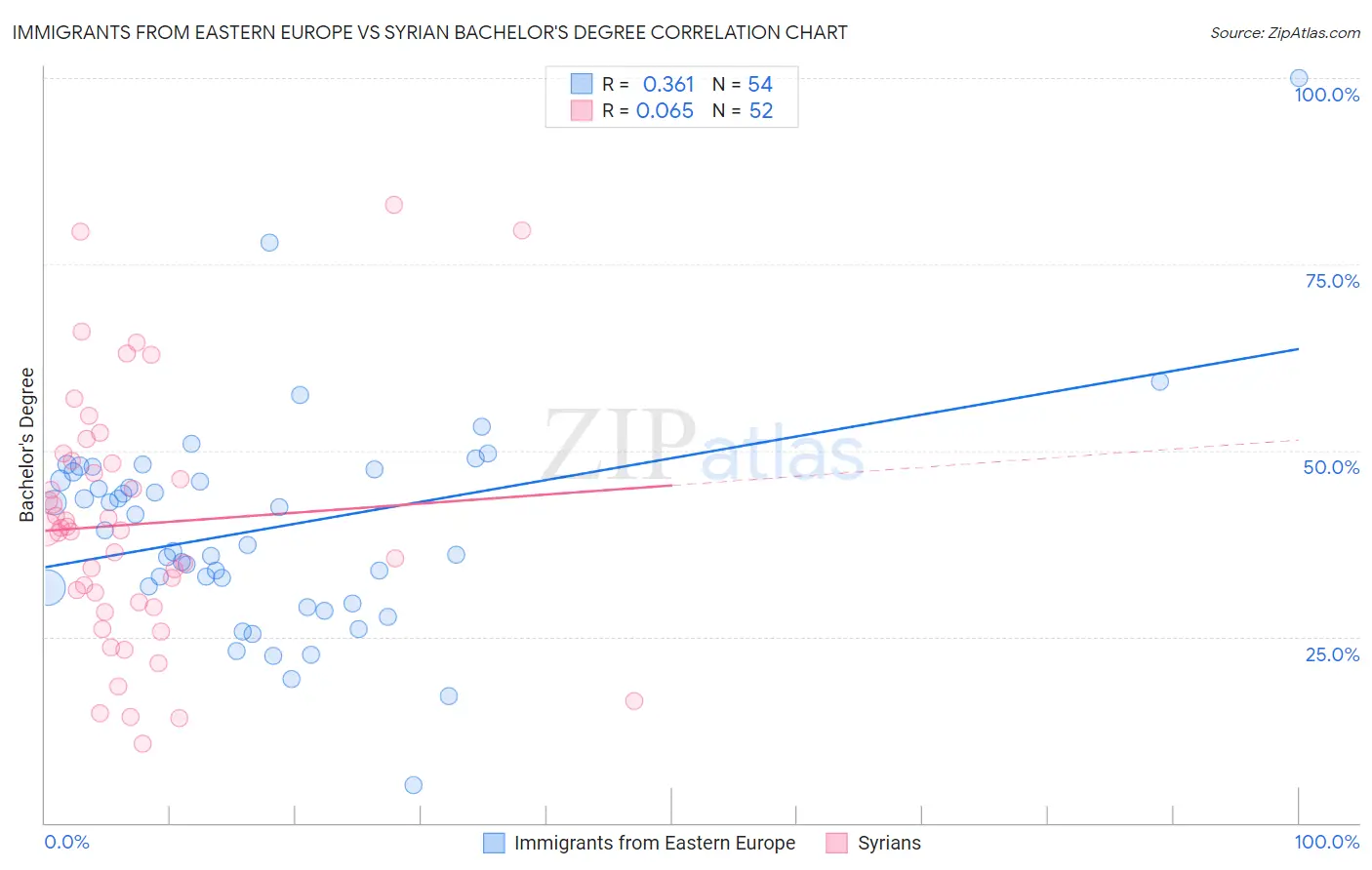 Immigrants from Eastern Europe vs Syrian Bachelor's Degree