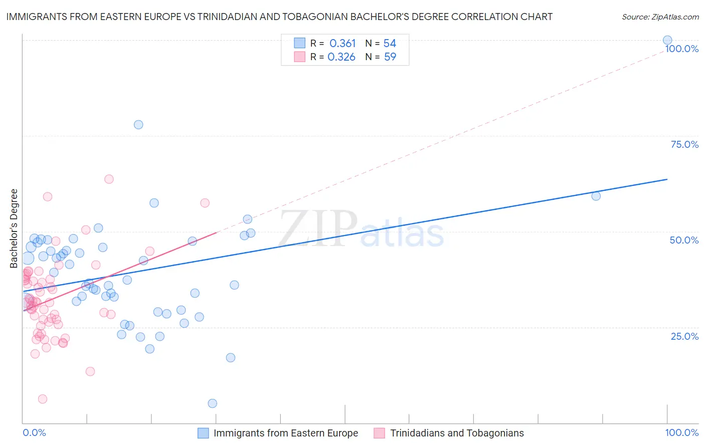 Immigrants from Eastern Europe vs Trinidadian and Tobagonian Bachelor's Degree