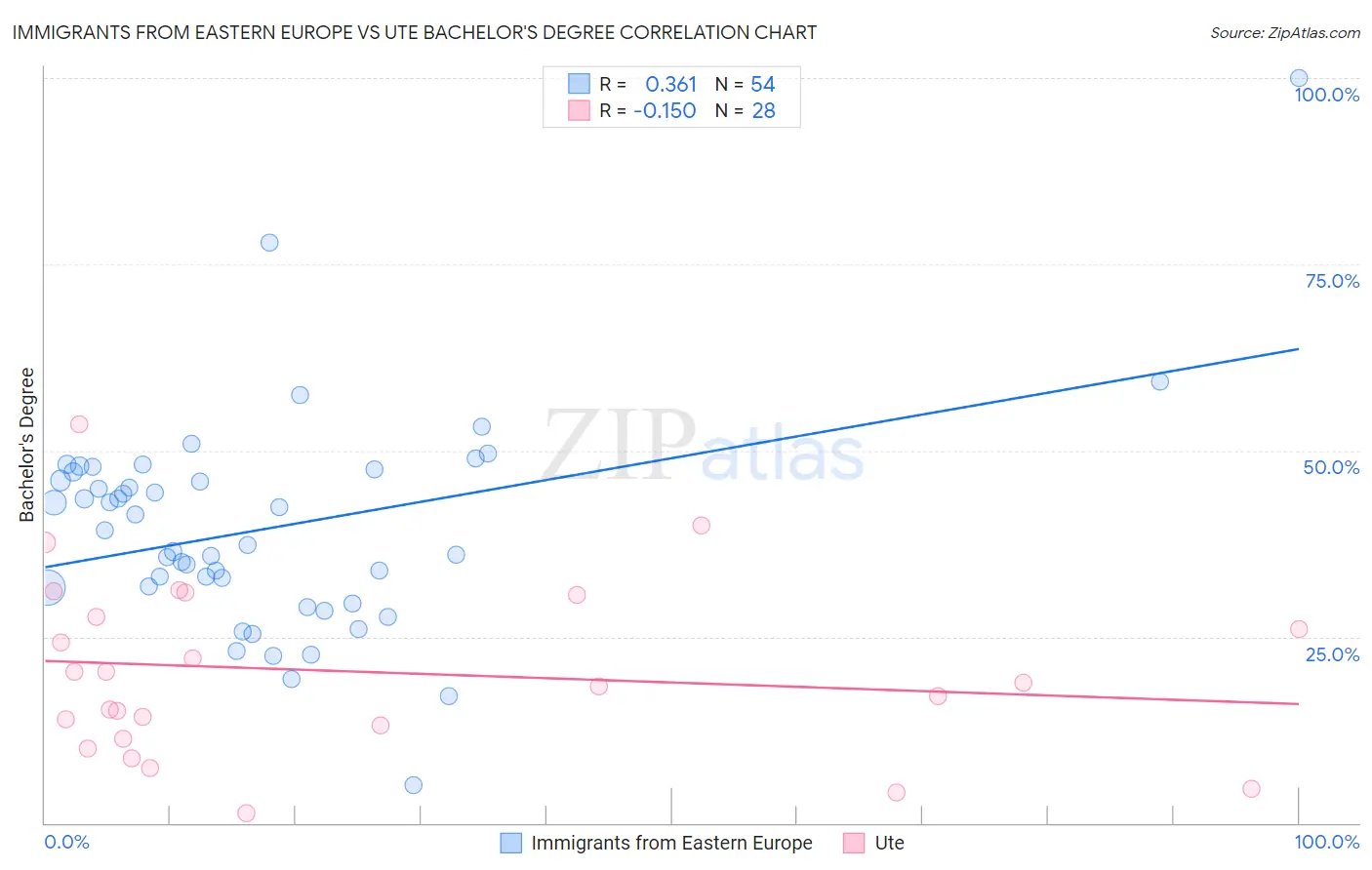 Immigrants from Eastern Europe vs Ute Bachelor's Degree