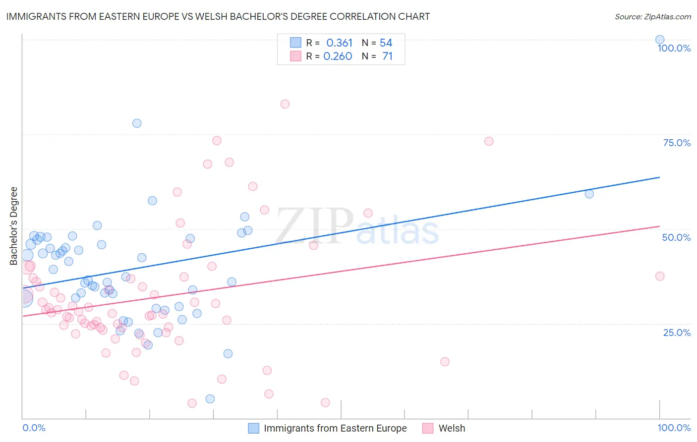 Immigrants from Eastern Europe vs Welsh Bachelor's Degree