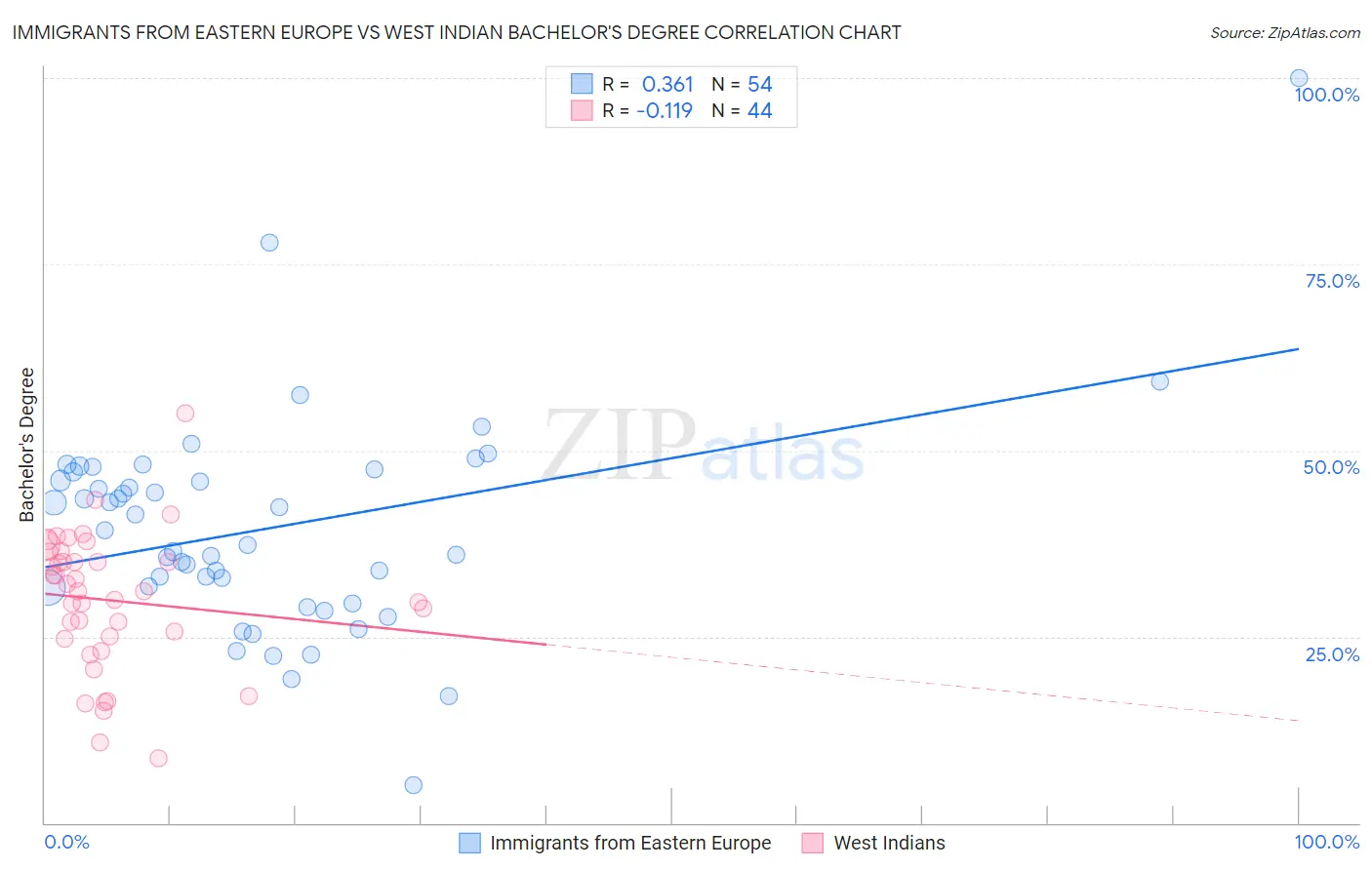 Immigrants from Eastern Europe vs West Indian Bachelor's Degree