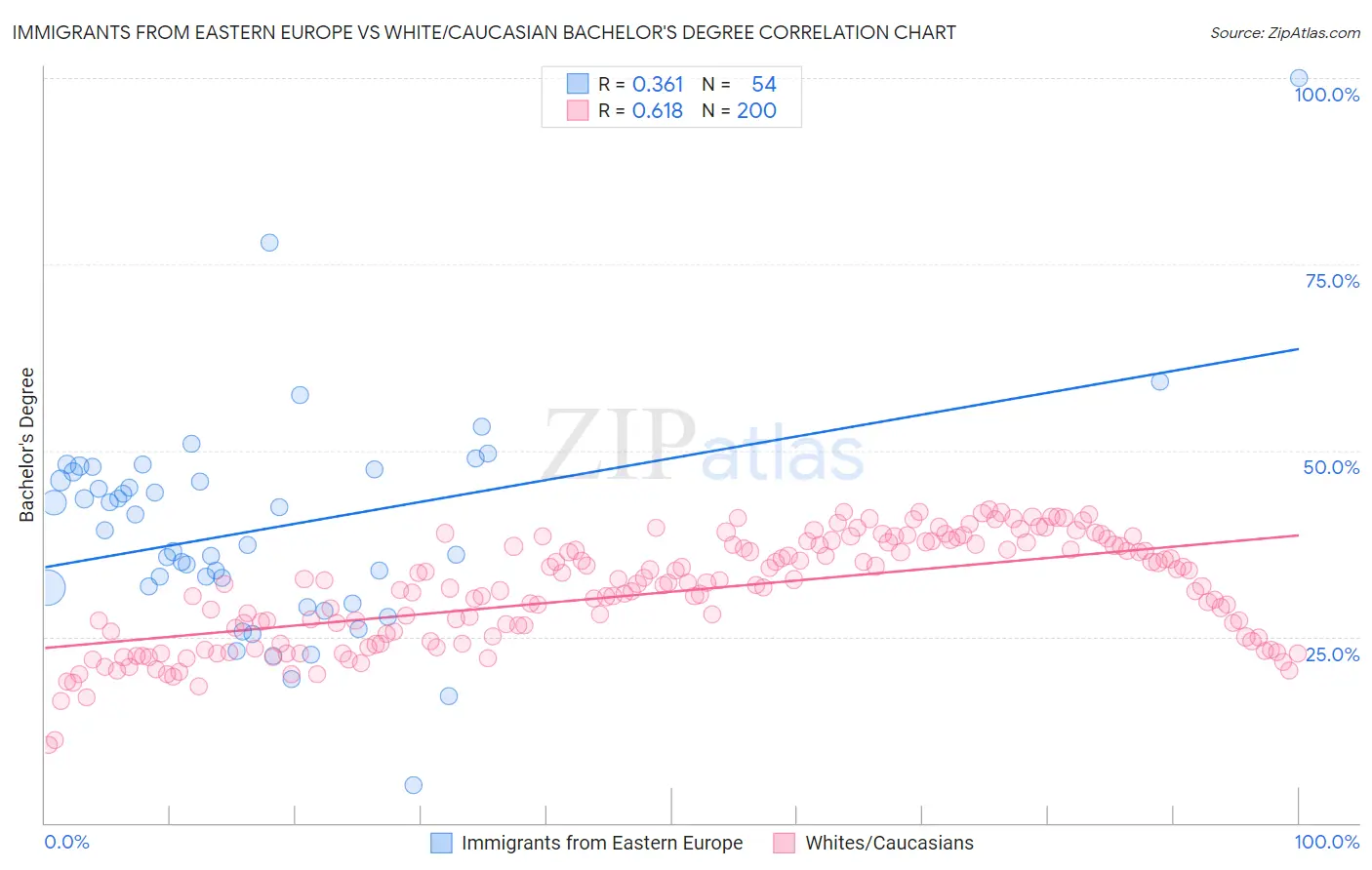 Immigrants from Eastern Europe vs White/Caucasian Bachelor's Degree