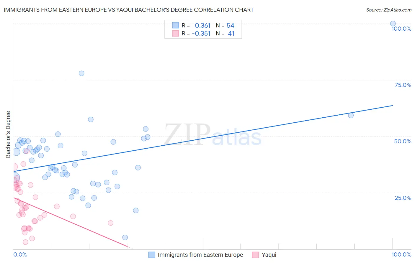 Immigrants from Eastern Europe vs Yaqui Bachelor's Degree